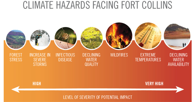 How Can Humans Adapt To Climate Change