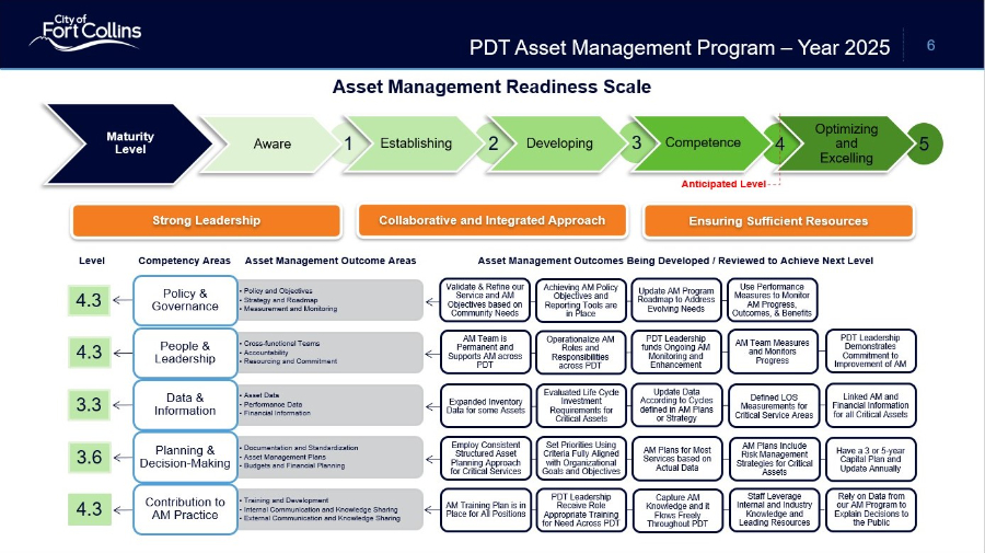 Asset Management City of Fort Collins