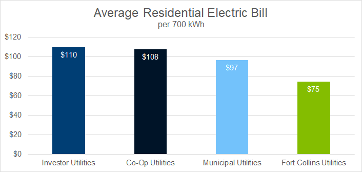 How We Compare Residential Electric City Of Fort Collins