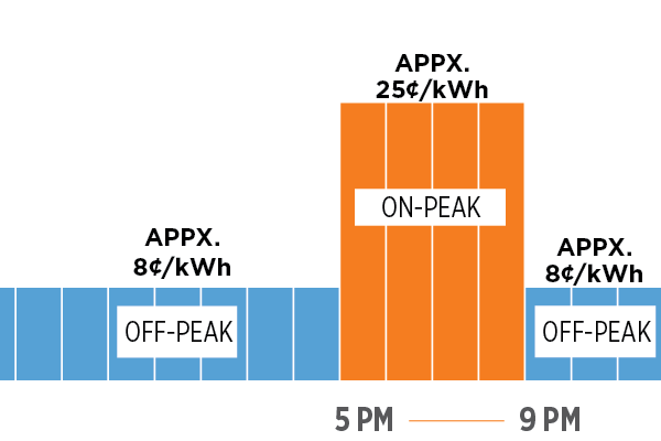 What Are Off-Peak Times To Run Appliances, And Are They Cheaper?