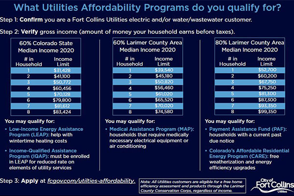 Utilities Affordability Program Materials City Of Fort Collins 8690