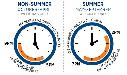 City of Fort Collins Utilities On-Peak Times: Non-Summer (October-April) 5pm-9pm, Summer (May-September) 2pm-7pm